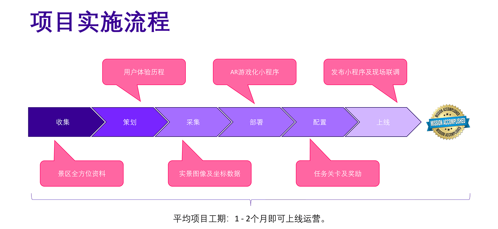 九游会AR游戏化服务：实施流程框架